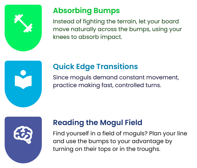 Three icons with text: Green shield with weights, blue shield with book, and purple shield with mountains, offering skiing tips on absorbing bumps and quick edge transitions. Learn how to handle moguls on a snowboard by mastering reading the mogul field.