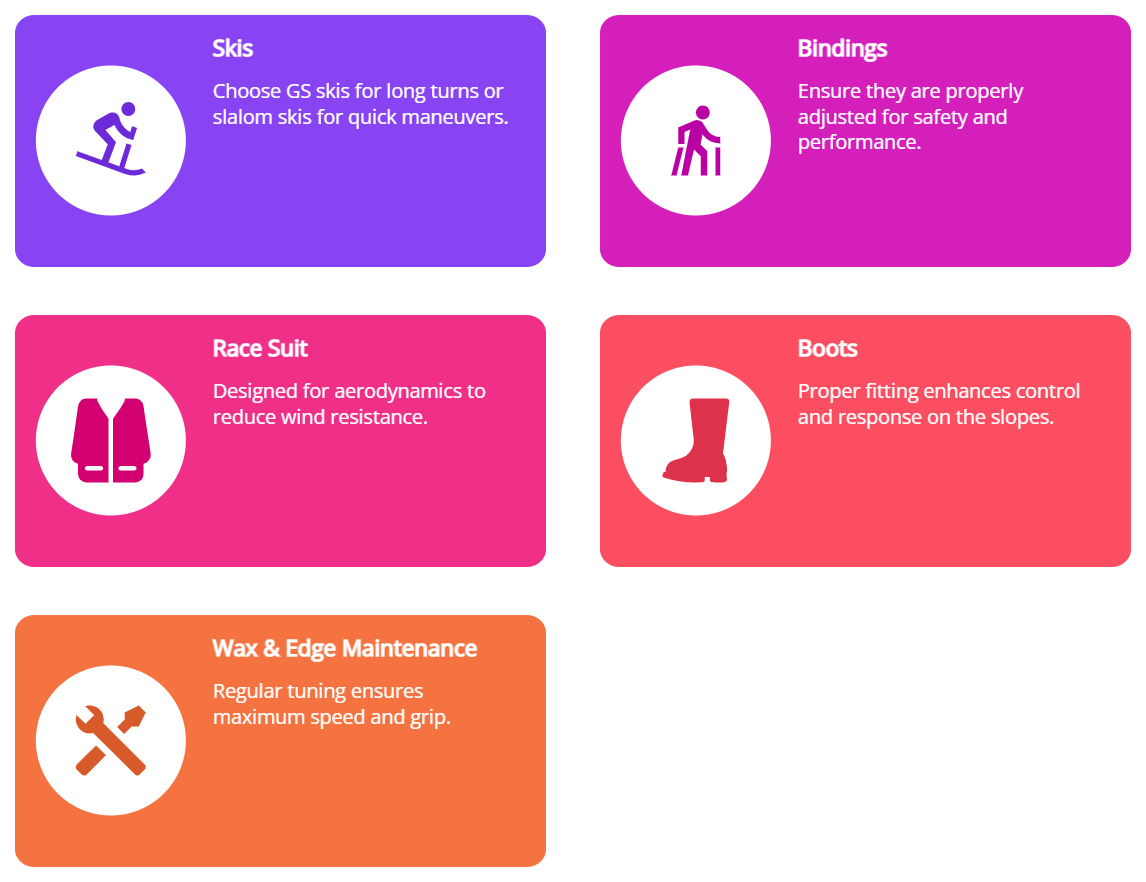 Infographic on essential skiing gear for those looking to enhance their skills in ski racing: skis, bindings, race suit, boots, and wax & edge maintenance—all detailed with brief descriptions and matching icons.