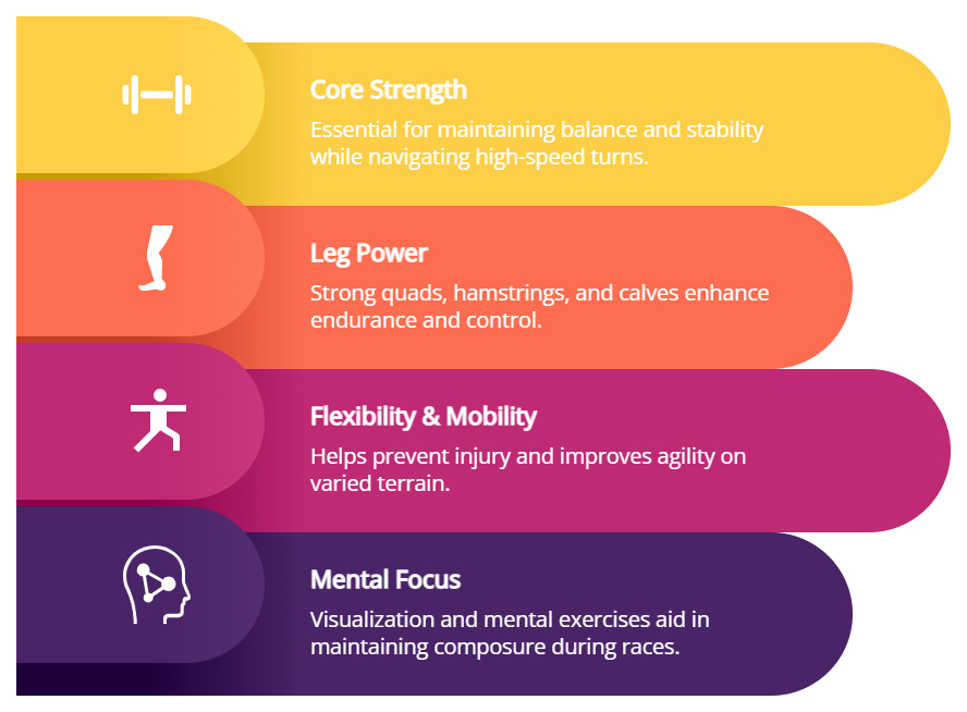 Infographic with four sections: Core Strength, Leg Power, Flexibility & Mobility, and Mental Focus, each highlighting their importance in maintaining stability and enhancing performance—critical for anyone looking to get better at ski racing.